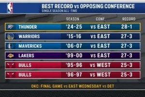 世俱杯竞猜APP-NBA单赛季对另一分区战绩榜：本季雷霆第1 勇士独行侠湖人27-3第2