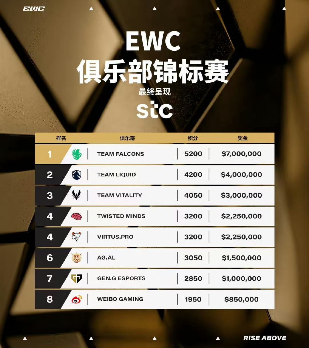 世俱杯投注APP-2025EWC电竞世界杯闭幕 AG.AL、WBG、KSG三支中国俱乐部进入俱乐部锦标赛前十