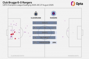 世俱杯投注APP-布鲁日6-0流浪者，是他们自2001年以来在欧战中最大比分的胜利