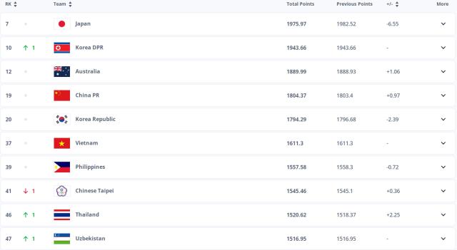 世俱杯买球APP-女足最新世界排名：中国维持世界第19位 亚洲第4