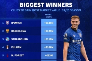 世俱杯竞猜APP-本赛季总身价上涨最多球队:伊镇+1.89亿欧居首 巴萨+1.29亿欧第二