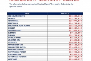 英超各队经纪人佣金支出排行：切尔西6038万镑第一，曼城曼联二三